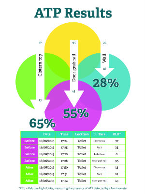 Nviro - ATP results